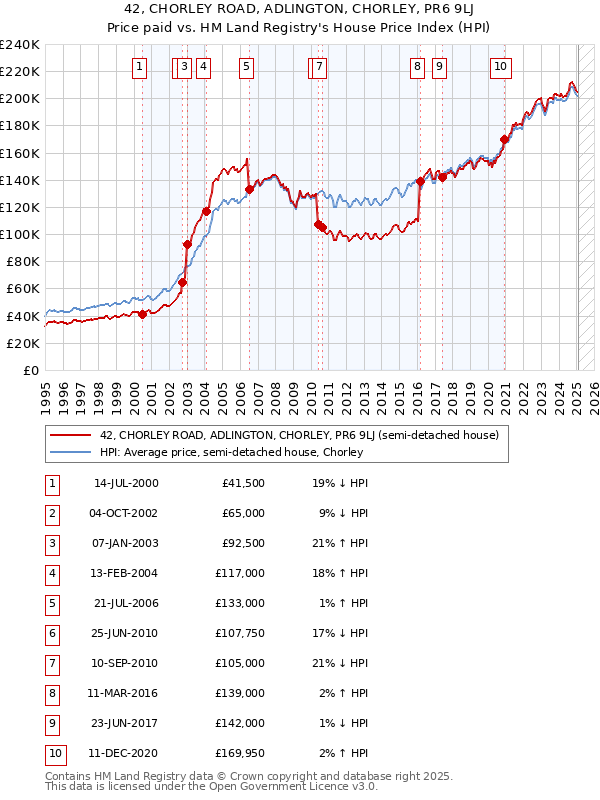 42, CHORLEY ROAD, ADLINGTON, CHORLEY, PR6 9LJ: Price paid vs HM Land Registry's House Price Index