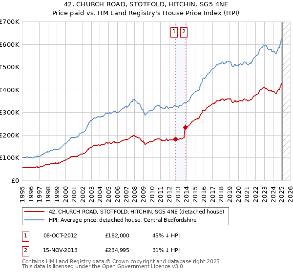 42, CHURCH ROAD, STOTFOLD, HITCHIN, SG5 4NE: Price paid vs HM Land Registry's House Price Index