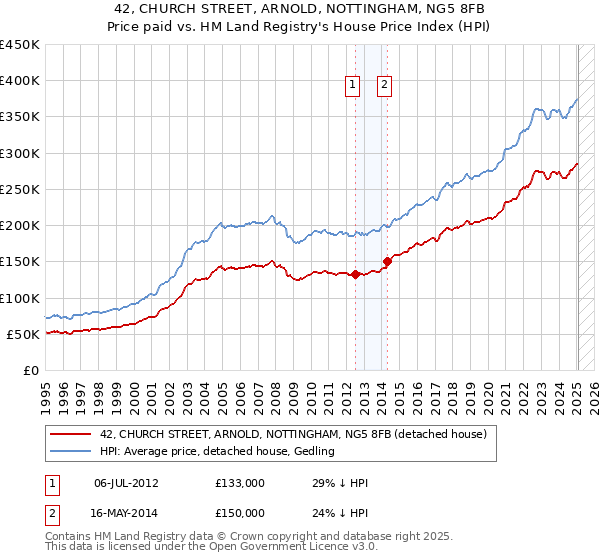 42, CHURCH STREET, ARNOLD, NOTTINGHAM, NG5 8FB: Price paid vs HM Land Registry's House Price Index