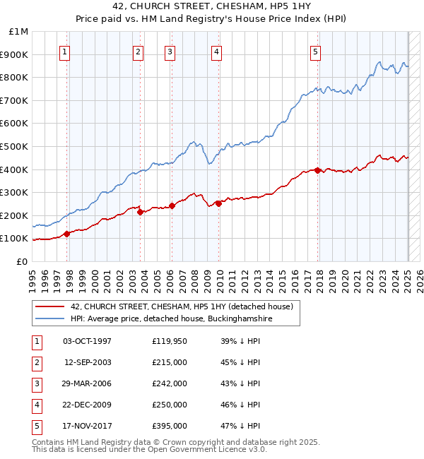 42, CHURCH STREET, CHESHAM, HP5 1HY: Price paid vs HM Land Registry's House Price Index