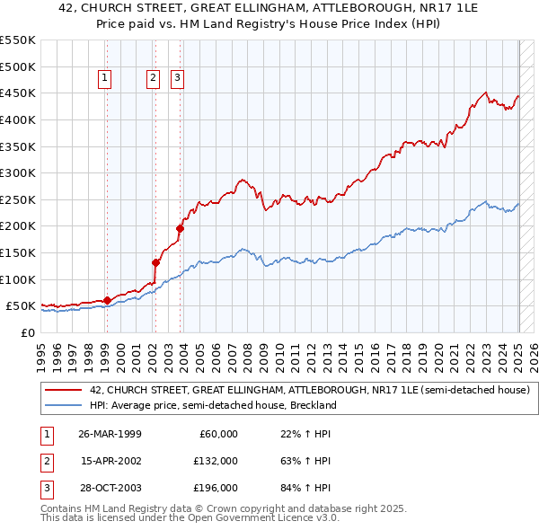 42, CHURCH STREET, GREAT ELLINGHAM, ATTLEBOROUGH, NR17 1LE: Price paid vs HM Land Registry's House Price Index