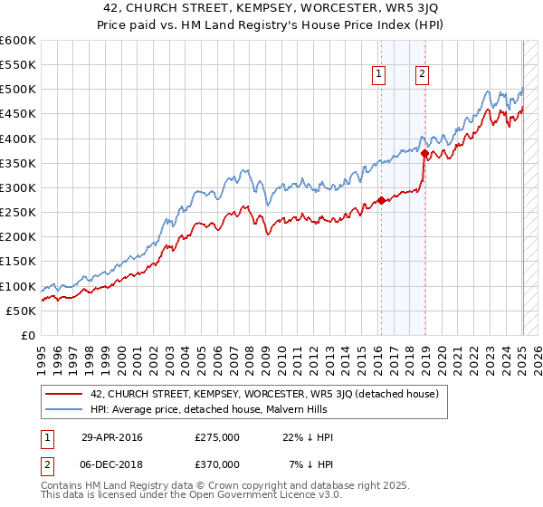 42, CHURCH STREET, KEMPSEY, WORCESTER, WR5 3JQ: Price paid vs HM Land Registry's House Price Index