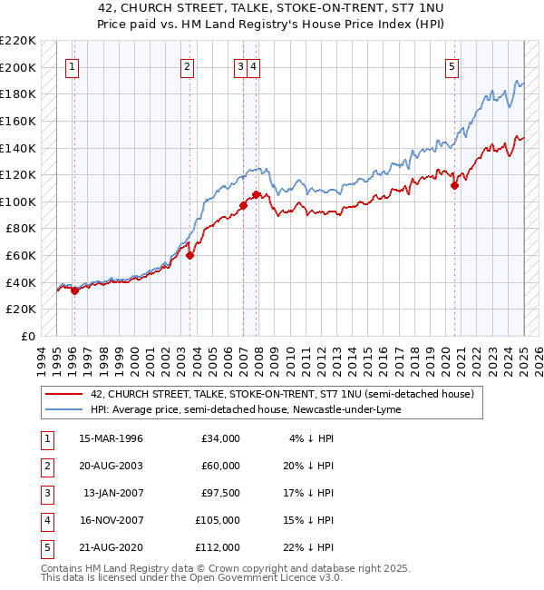 42, CHURCH STREET, TALKE, STOKE-ON-TRENT, ST7 1NU: Price paid vs HM Land Registry's House Price Index