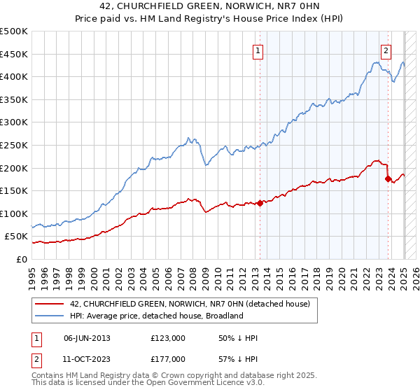 42, CHURCHFIELD GREEN, NORWICH, NR7 0HN: Price paid vs HM Land Registry's House Price Index
