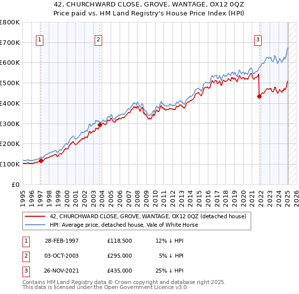 42, CHURCHWARD CLOSE, GROVE, WANTAGE, OX12 0QZ: Price paid vs HM Land Registry's House Price Index