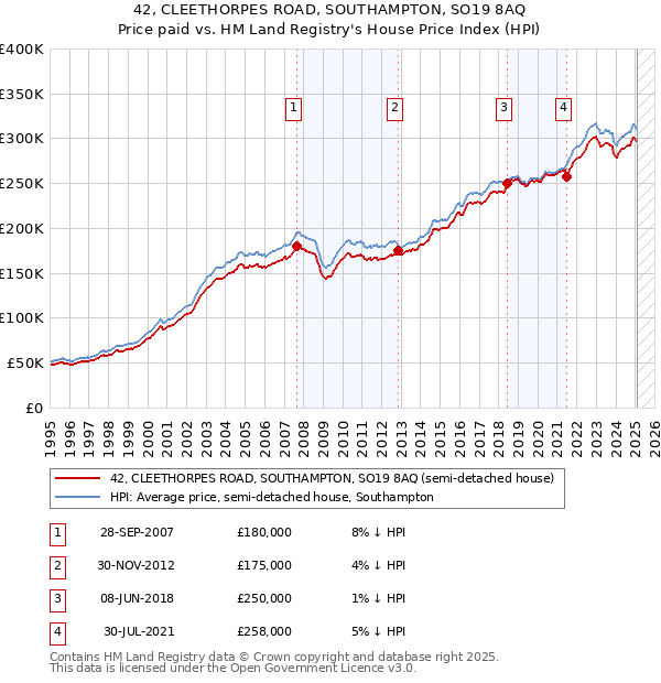 42, CLEETHORPES ROAD, SOUTHAMPTON, SO19 8AQ: Price paid vs HM Land Registry's House Price Index