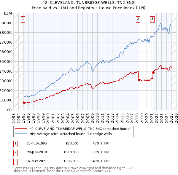42, CLEVELAND, TUNBRIDGE WELLS, TN2 3NG: Price paid vs HM Land Registry's House Price Index