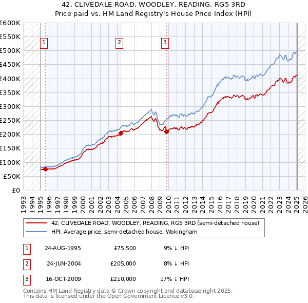42, CLIVEDALE ROAD, WOODLEY, READING, RG5 3RD: Price paid vs HM Land Registry's House Price Index