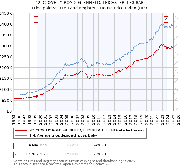 42, CLOVELLY ROAD, GLENFIELD, LEICESTER, LE3 8AB: Price paid vs HM Land Registry's House Price Index