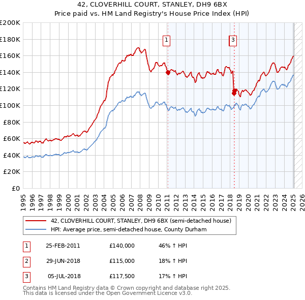 42, CLOVERHILL COURT, STANLEY, DH9 6BX: Price paid vs HM Land Registry's House Price Index