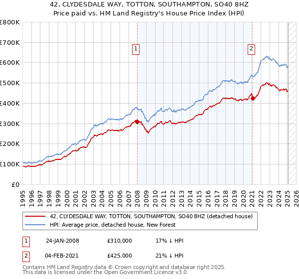 42, CLYDESDALE WAY, TOTTON, SOUTHAMPTON, SO40 8HZ: Price paid vs HM Land Registry's House Price Index