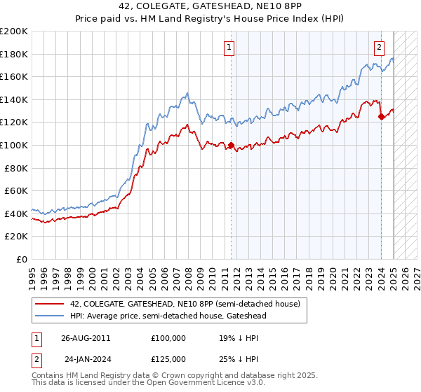 42, COLEGATE, GATESHEAD, NE10 8PP: Price paid vs HM Land Registry's House Price Index