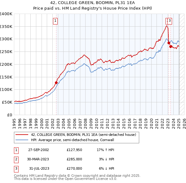 42, COLLEGE GREEN, BODMIN, PL31 1EA: Price paid vs HM Land Registry's House Price Index