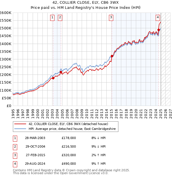 42, COLLIER CLOSE, ELY, CB6 3WX: Price paid vs HM Land Registry's House Price Index