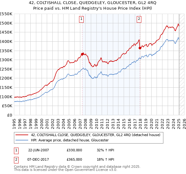 42, COLTISHALL CLOSE, QUEDGELEY, GLOUCESTER, GL2 4RQ: Price paid vs HM Land Registry's House Price Index