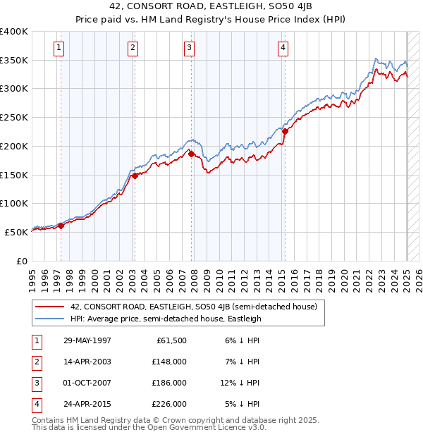 42, CONSORT ROAD, EASTLEIGH, SO50 4JB: Price paid vs HM Land Registry's House Price Index