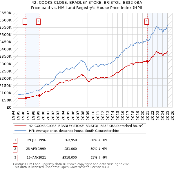 42, COOKS CLOSE, BRADLEY STOKE, BRISTOL, BS32 0BA: Price paid vs HM Land Registry's House Price Index