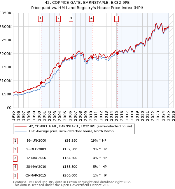 42, COPPICE GATE, BARNSTAPLE, EX32 9PE: Price paid vs HM Land Registry's House Price Index