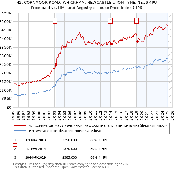 42, CORNMOOR ROAD, WHICKHAM, NEWCASTLE UPON TYNE, NE16 4PU: Price paid vs HM Land Registry's House Price Index