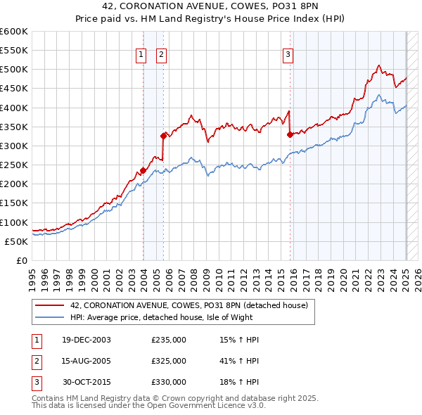 42, CORONATION AVENUE, COWES, PO31 8PN: Price paid vs HM Land Registry's House Price Index