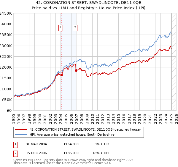 42, CORONATION STREET, SWADLINCOTE, DE11 0QB: Price paid vs HM Land Registry's House Price Index
