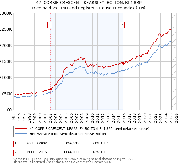 42, CORRIE CRESCENT, KEARSLEY, BOLTON, BL4 8RP: Price paid vs HM Land Registry's House Price Index