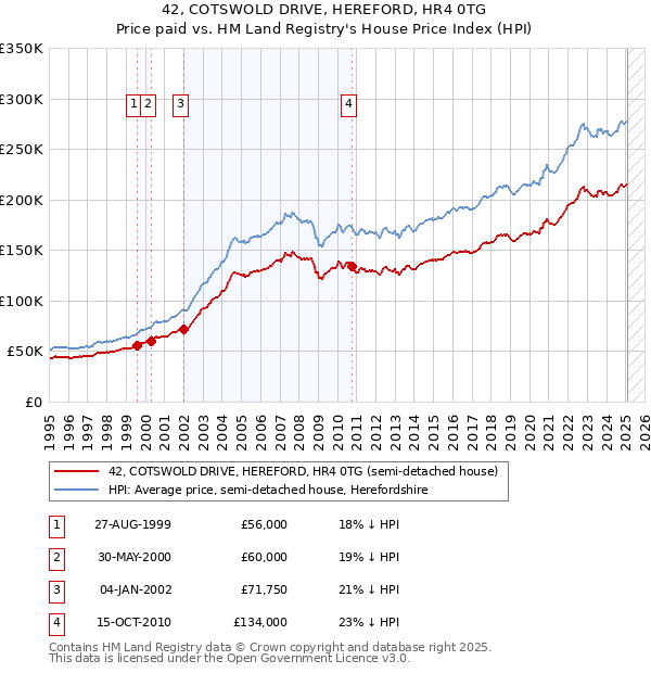 42, COTSWOLD DRIVE, HEREFORD, HR4 0TG: Price paid vs HM Land Registry's House Price Index