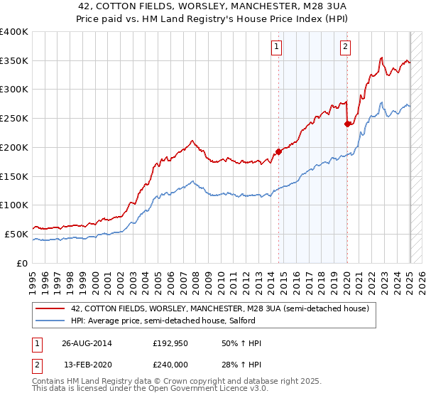 42, COTTON FIELDS, WORSLEY, MANCHESTER, M28 3UA: Price paid vs HM Land Registry's House Price Index
