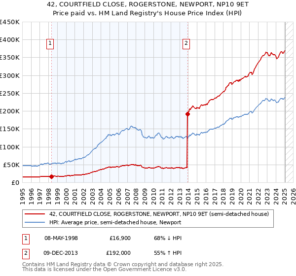 42, COURTFIELD CLOSE, ROGERSTONE, NEWPORT, NP10 9ET: Price paid vs HM Land Registry's House Price Index