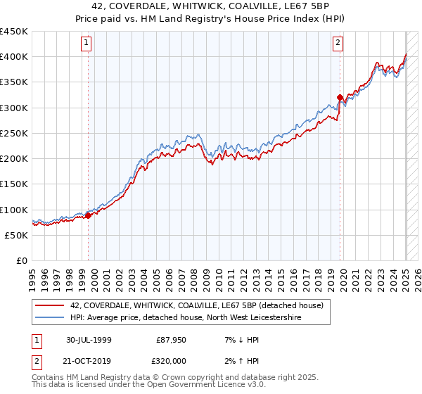 42, COVERDALE, WHITWICK, COALVILLE, LE67 5BP: Price paid vs HM Land Registry's House Price Index