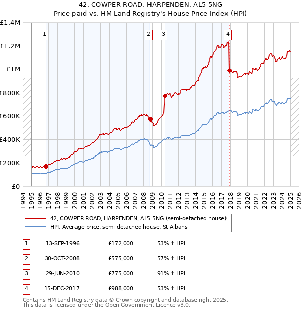 42, COWPER ROAD, HARPENDEN, AL5 5NG: Price paid vs HM Land Registry's House Price Index