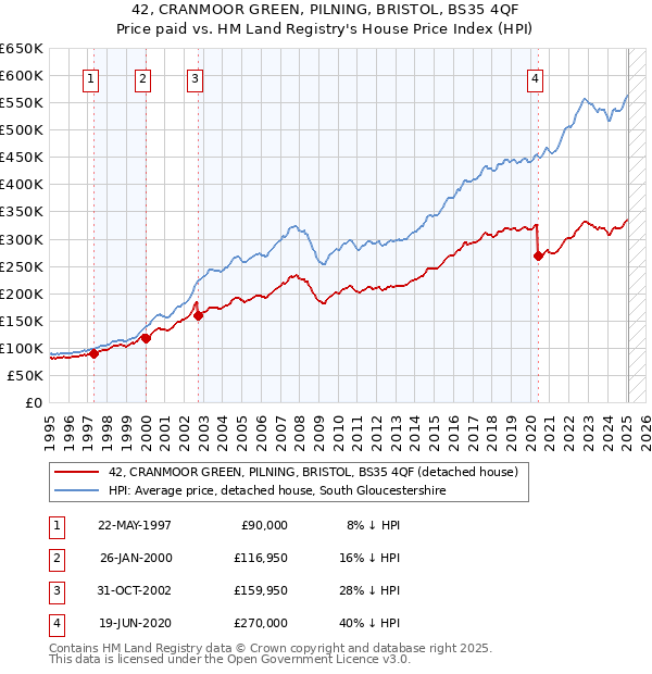 42, CRANMOOR GREEN, PILNING, BRISTOL, BS35 4QF: Price paid vs HM Land Registry's House Price Index