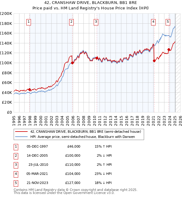 42, CRANSHAW DRIVE, BLACKBURN, BB1 8RE: Price paid vs HM Land Registry's House Price Index