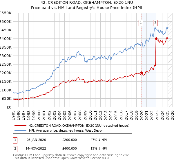 42, CREDITON ROAD, OKEHAMPTON, EX20 1NU: Price paid vs HM Land Registry's House Price Index