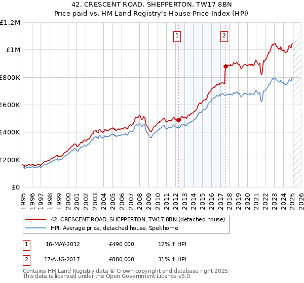 42, CRESCENT ROAD, SHEPPERTON, TW17 8BN: Price paid vs HM Land Registry's House Price Index