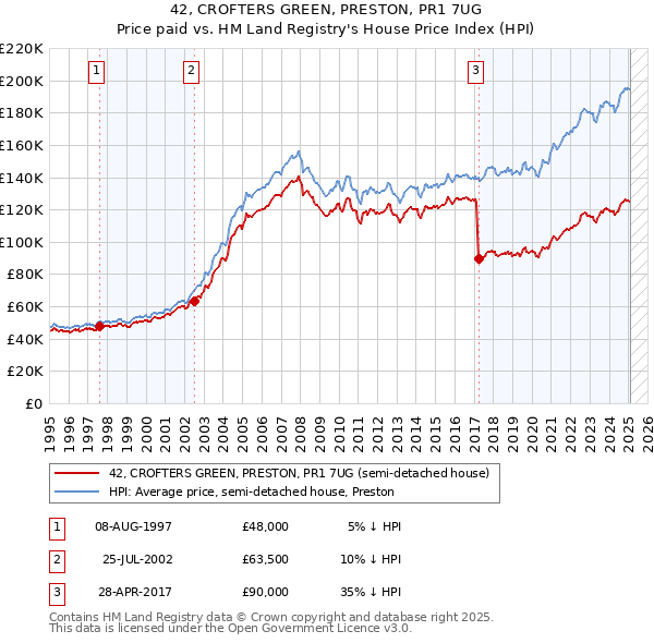 42, CROFTERS GREEN, PRESTON, PR1 7UG: Price paid vs HM Land Registry's House Price Index