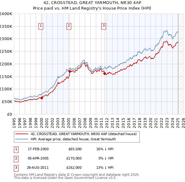 42, CROSSTEAD, GREAT YARMOUTH, NR30 4AP: Price paid vs HM Land Registry's House Price Index
