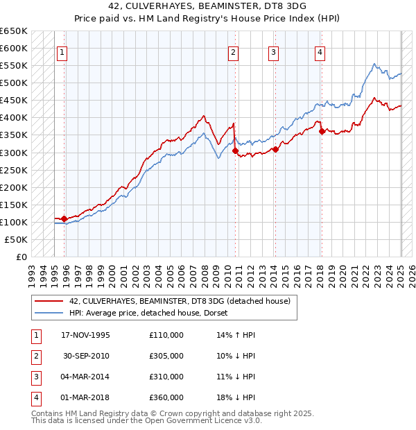 42, CULVERHAYES, BEAMINSTER, DT8 3DG: Price paid vs HM Land Registry's House Price Index