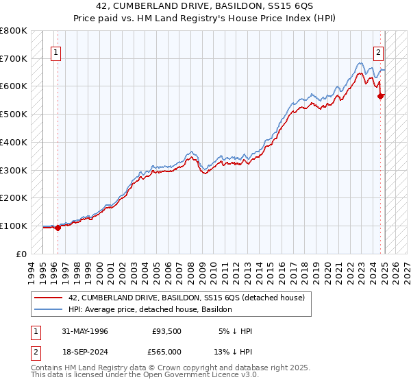 42, CUMBERLAND DRIVE, BASILDON, SS15 6QS: Price paid vs HM Land Registry's House Price Index