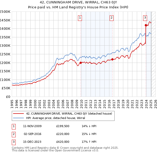 42, CUNNINGHAM DRIVE, WIRRAL, CH63 0JY: Price paid vs HM Land Registry's House Price Index