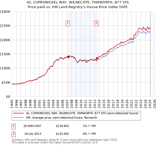 42, CUPRONICKEL WAY, WILNECOTE, TAMWORTH, B77 5FS: Price paid vs HM Land Registry's House Price Index