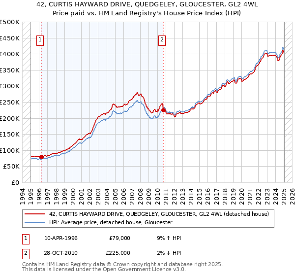42, CURTIS HAYWARD DRIVE, QUEDGELEY, GLOUCESTER, GL2 4WL: Price paid vs HM Land Registry's House Price Index
