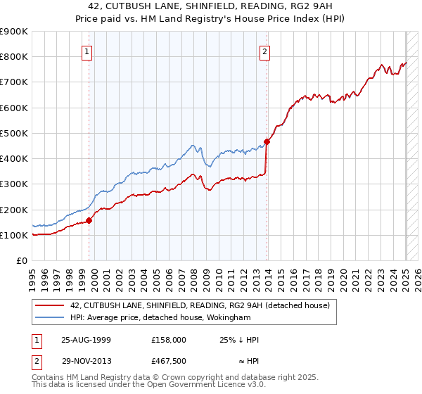 42, CUTBUSH LANE, SHINFIELD, READING, RG2 9AH: Price paid vs HM Land Registry's House Price Index
