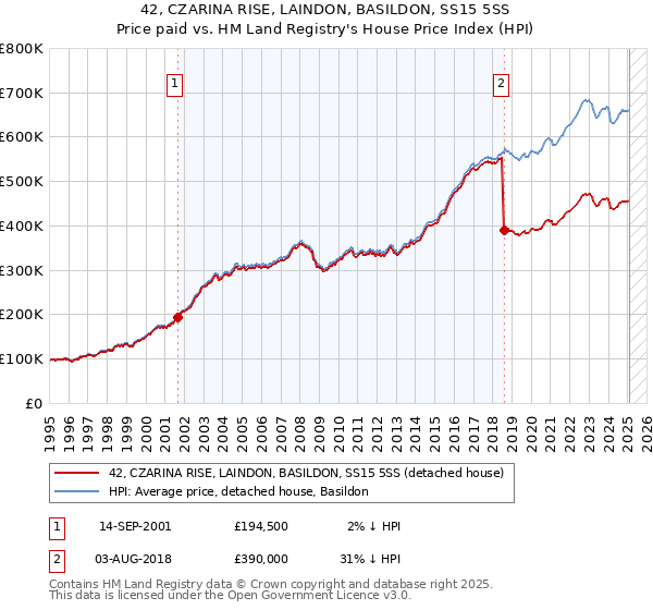 42, CZARINA RISE, LAINDON, BASILDON, SS15 5SS: Price paid vs HM Land Registry's House Price Index