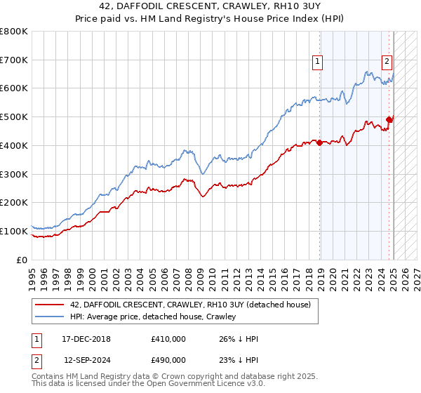 42, DAFFODIL CRESCENT, CRAWLEY, RH10 3UY: Price paid vs HM Land Registry's House Price Index