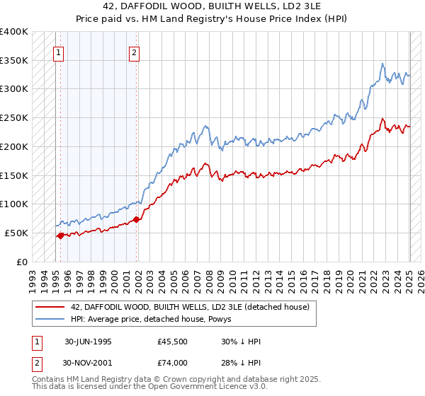 42, DAFFODIL WOOD, BUILTH WELLS, LD2 3LE: Price paid vs HM Land Registry's House Price Index