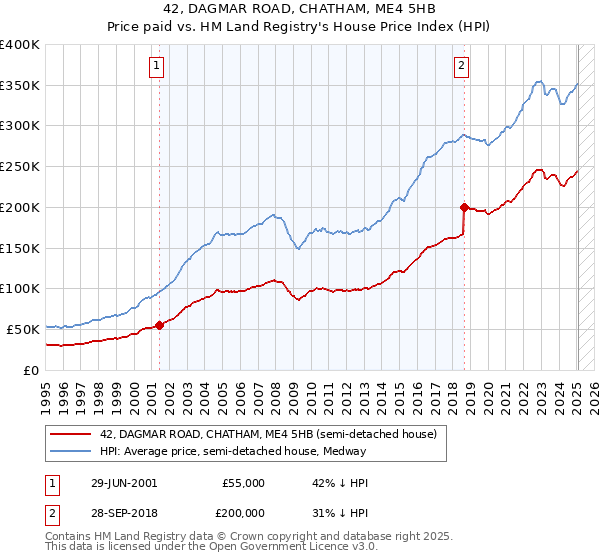 42, DAGMAR ROAD, CHATHAM, ME4 5HB: Price paid vs HM Land Registry's House Price Index