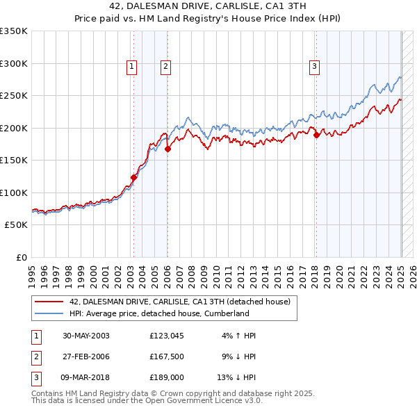 42, DALESMAN DRIVE, CARLISLE, CA1 3TH: Price paid vs HM Land Registry's House Price Index
