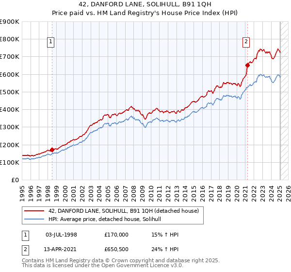 42, DANFORD LANE, SOLIHULL, B91 1QH: Price paid vs HM Land Registry's House Price Index