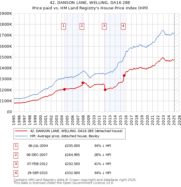 42, DANSON LANE, WELLING, DA16 2BE: Price paid vs HM Land Registry's House Price Index